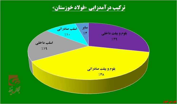 «فخوز» و رشد ۴۰ درصدی درآمد‌ها