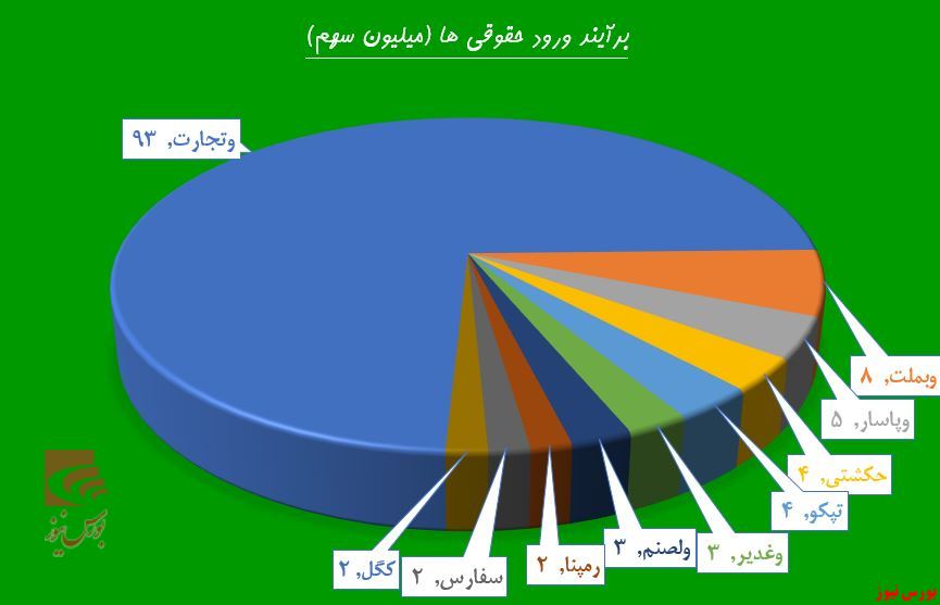 گذر سهامداران به کوی «سمازن» افتاد