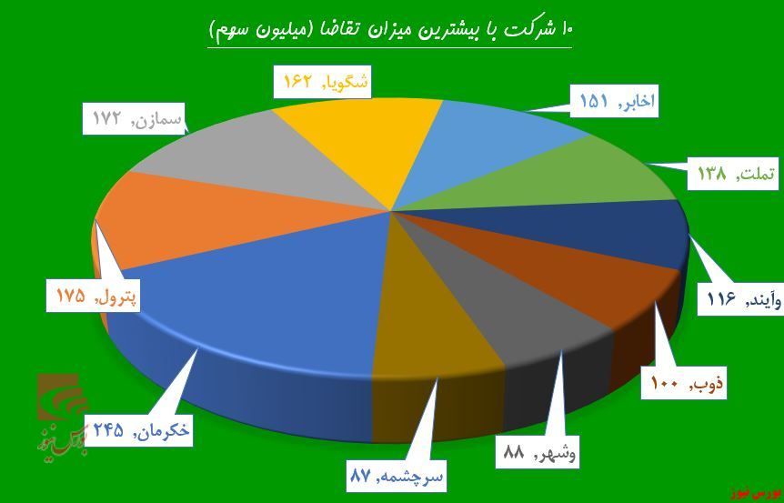 گذر سهامداران به کوی «سمازن» افتاد