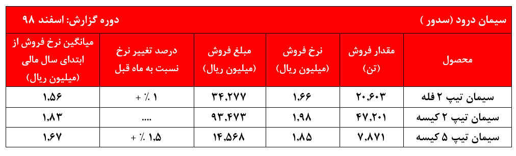 پایان سال مالی و تثبیت نرخ های فروش 