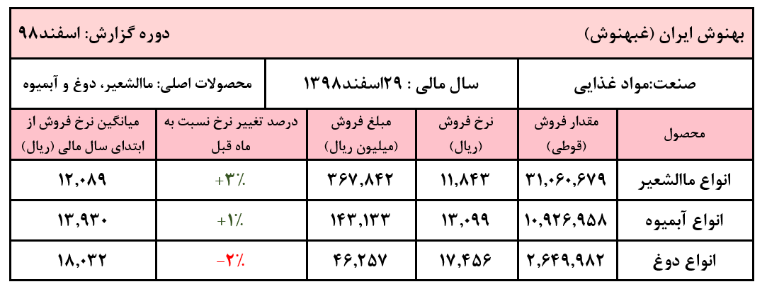 رشد ۲۸ درصدی فروش شرکت در سال ۱۳۹۸