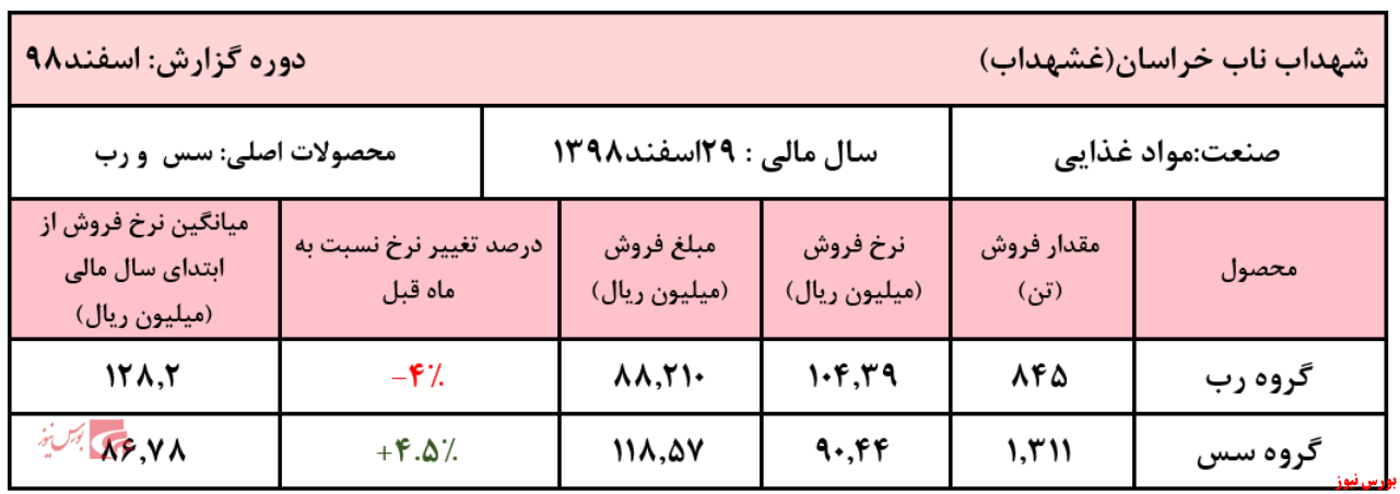 فروش شرکت به ۲.۵۳۵ میلیارد ریال رسید