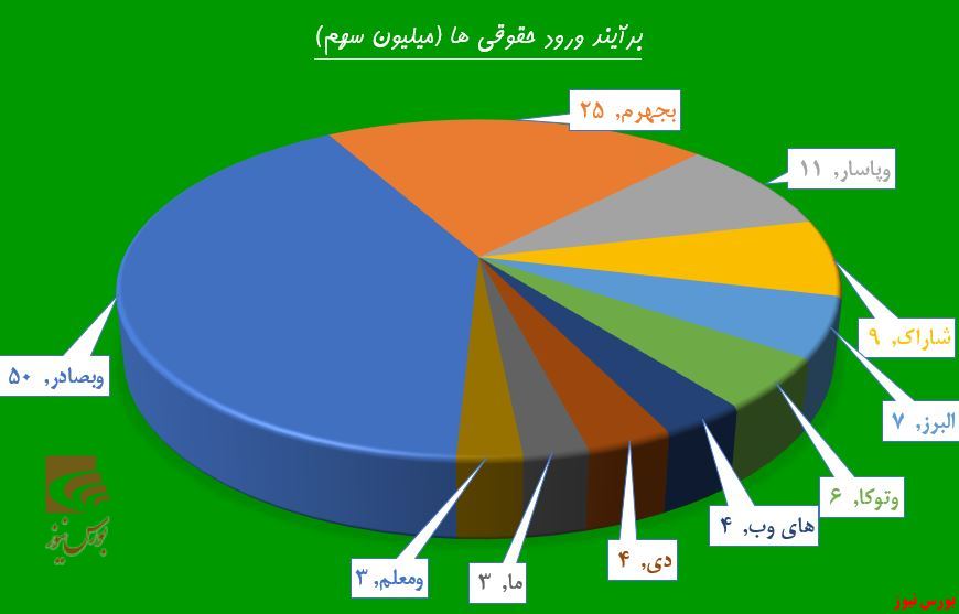 تکرار تقاضا در «پترول»