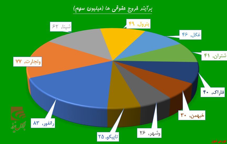 تکرار تقاضا در «پترول»