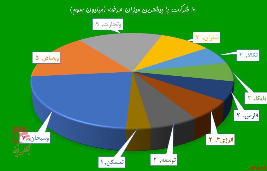 تکرار تقاضا در «پترول»