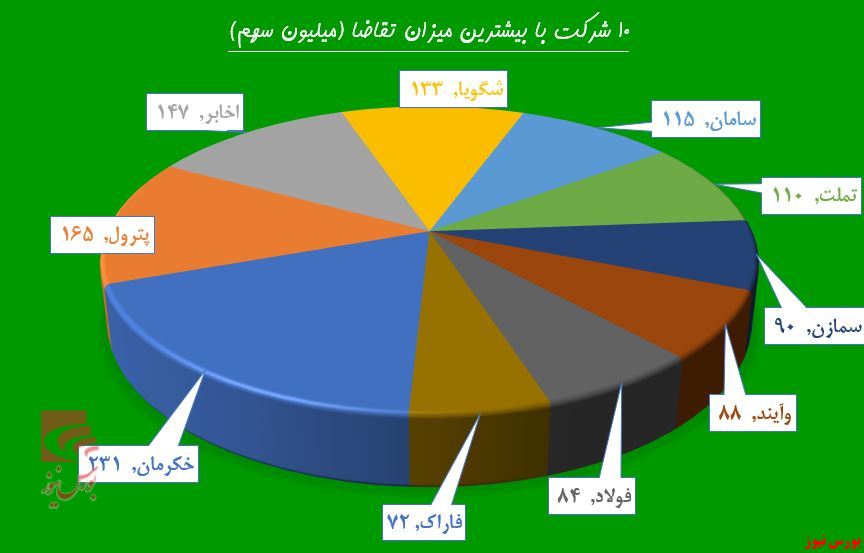 تکرار تقاضا در «پترول»