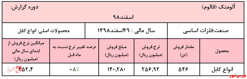 رشد ۸ درصدی نرخ‌های فروش در اسفند ماه