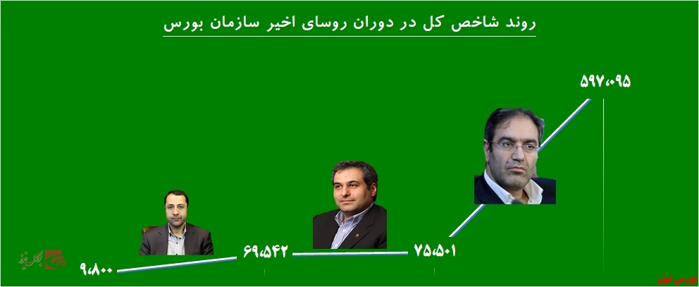 یازدهمین سکاندار بورس در باران آمد