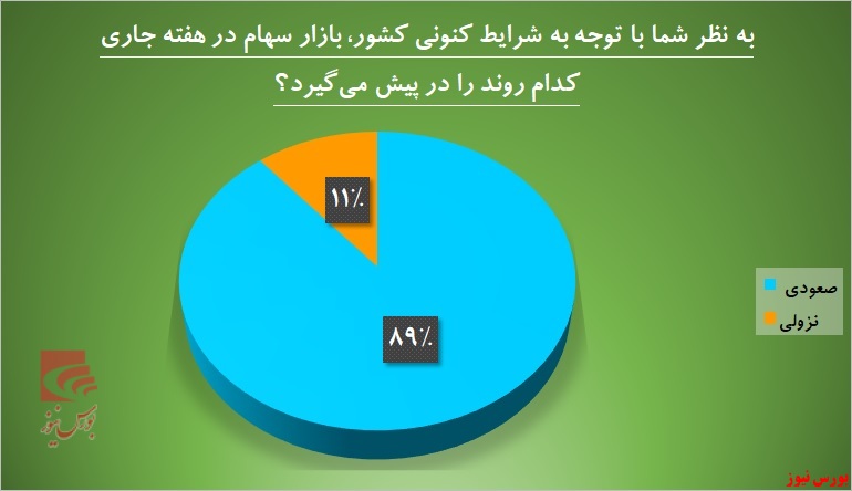 سهامداران به بورس نگاه روشنی دارند