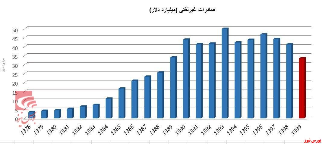 غیرنفتی‌ها کم آوردند