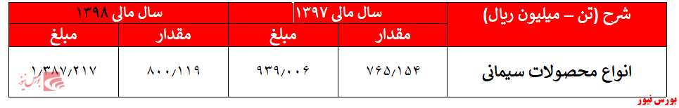 فروش ضایعات، اسقاط و حباب‌هایی سیمانی در قیمت سهام 