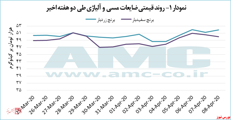 بیشترین افت قیمت برای 