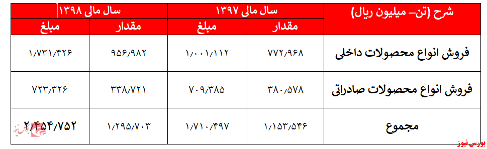 افزایش سودآوری 