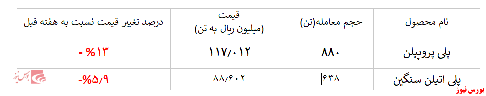 کاهش چشمگیر نرخ فروش محصولات 