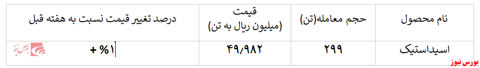 رشد چشمگیر ۶ هزار تنی فروش استایرن منومر 