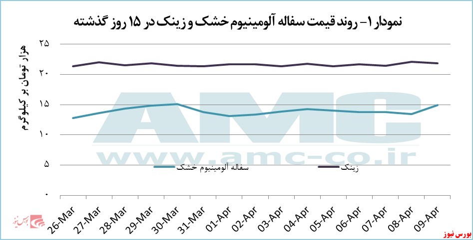 ضایعات آلومینیومی و نوسانات قیمتی ضایعات آلومینیومی و نوسانات قیمتی