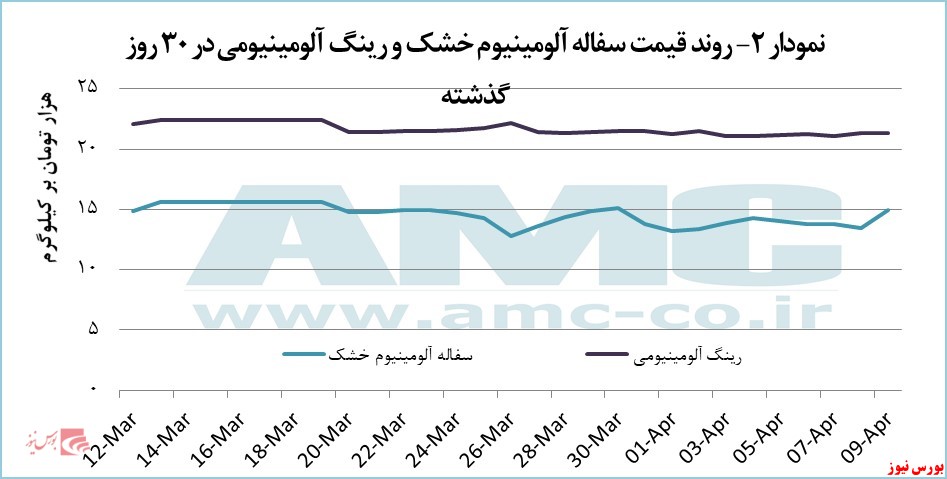 ضایعات آلومینیومی و نوسانات قیمتی ضایعات آلومینیومی و نوسانات قیمتی