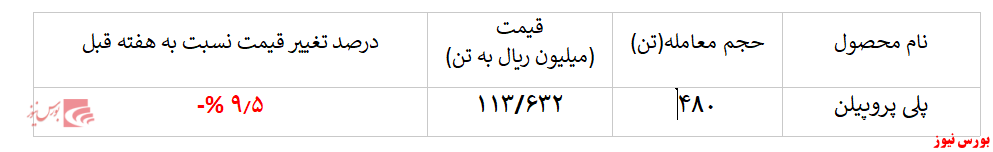 کاهش ۹.۵ درصدی نرخ فروش پلی پروپیلن 