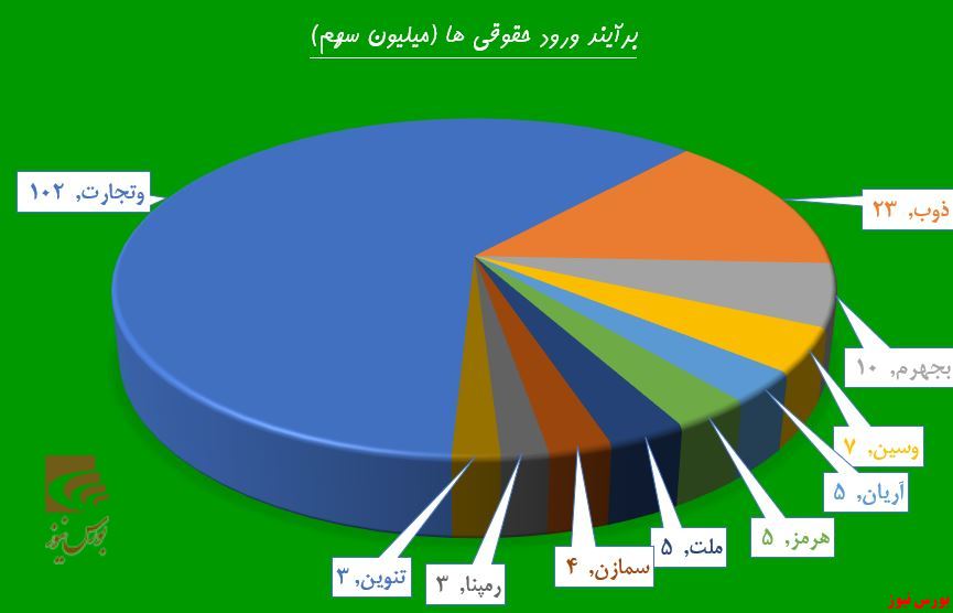 چوب فروش حقوقی‌ها بر سر پالایشی‌ها