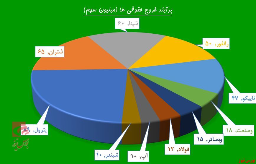 چوب فروش حقوقی‌ها بر سر پالایشی‌ها