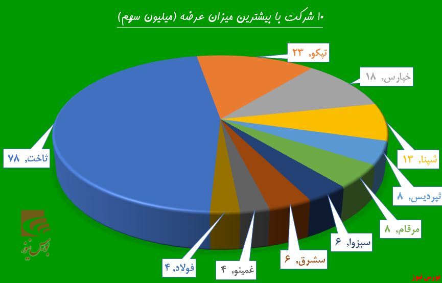 چوب فروش حقوقی‌ها بر سر پالایشی‌ها