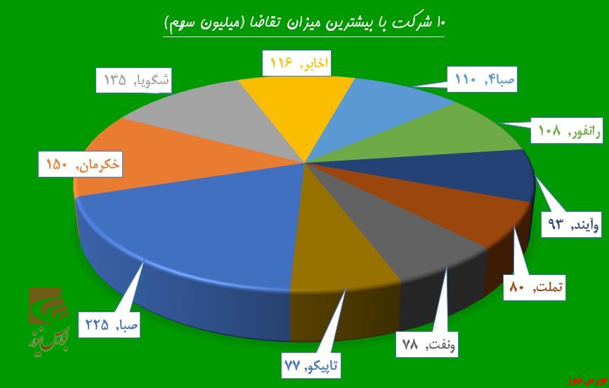 چوب فروش حقوقی‌ها بر سر پالایشی‌ها