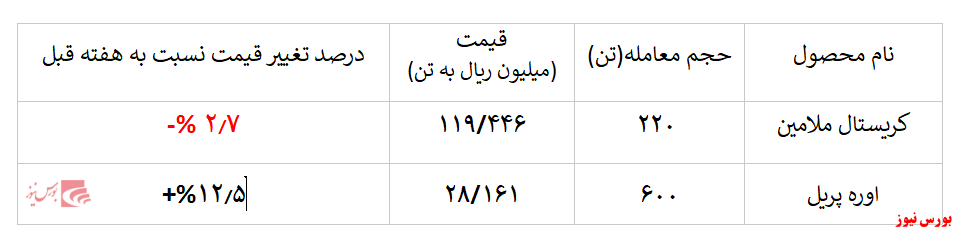 رشد ۱۲ درصدی نرخ اوره پریل 