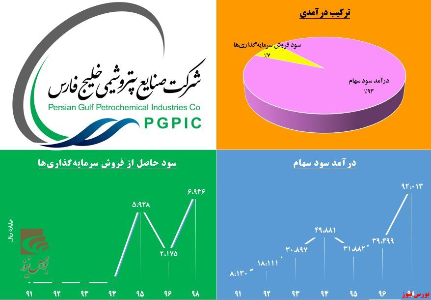 سبد «فارس» بورسی‌تر شد