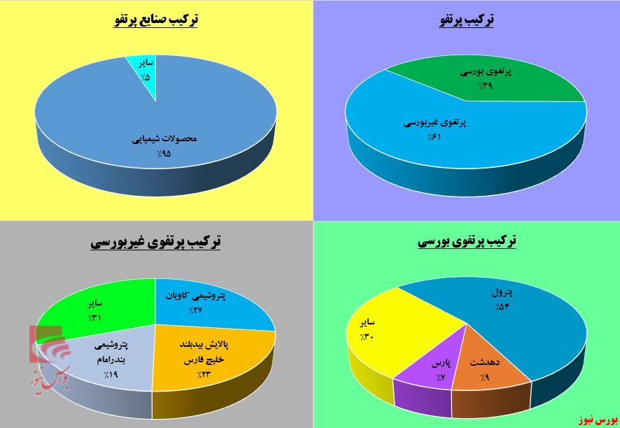 سبد «فارس» بورسی‌تر شد