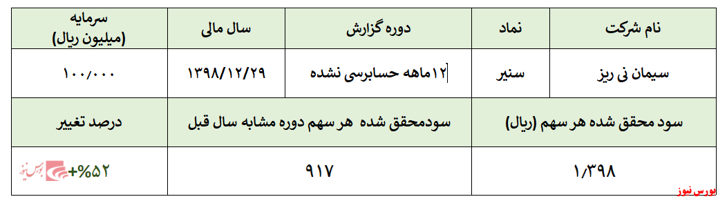 رشد ۵۲ درصدی سودآوری سیمان نی ریز در سال ۱۳۹۸کسب سود ۱۴۰ میلیارد ریالی در سال گذشته