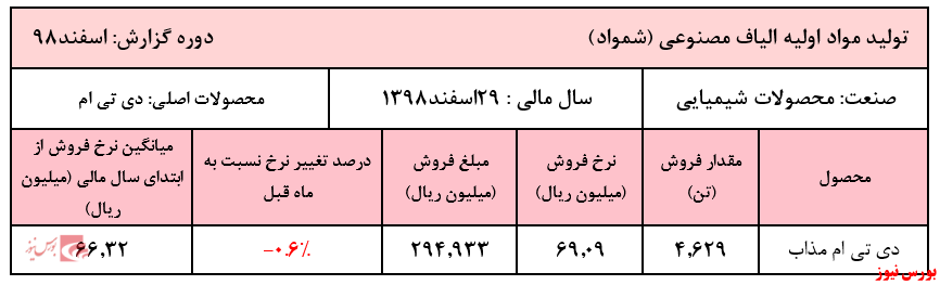 ثبات نرخ محصولات 