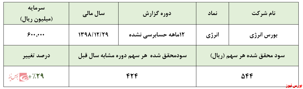 رشد ۶۷ درصدی درآمد‌های عملیاتی 