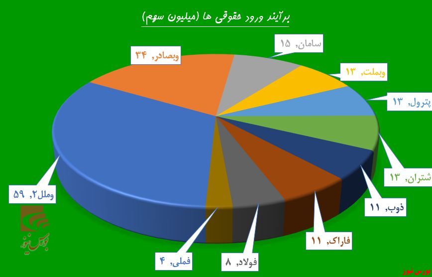 چاه «ونفت» از حقوقی‌ها خالی شد