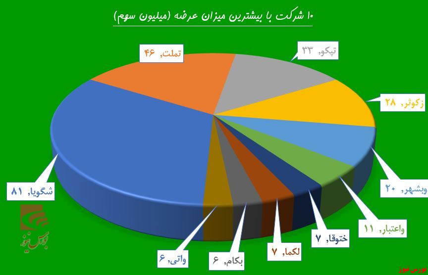 چاه «ونفت» از حقوقی‌ها خالی شد