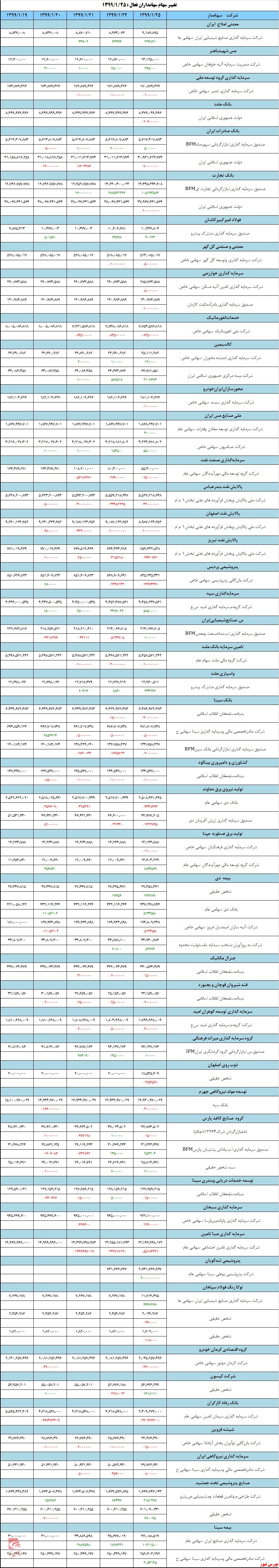 سهامداران عمده امروز چه کردند؟