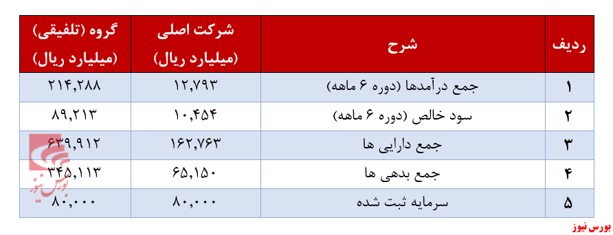 سهامداران در انتظار سودسازی چشمه 