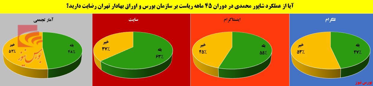 ۵۲ درصد ناراضی از عملکرد شاپور بورس