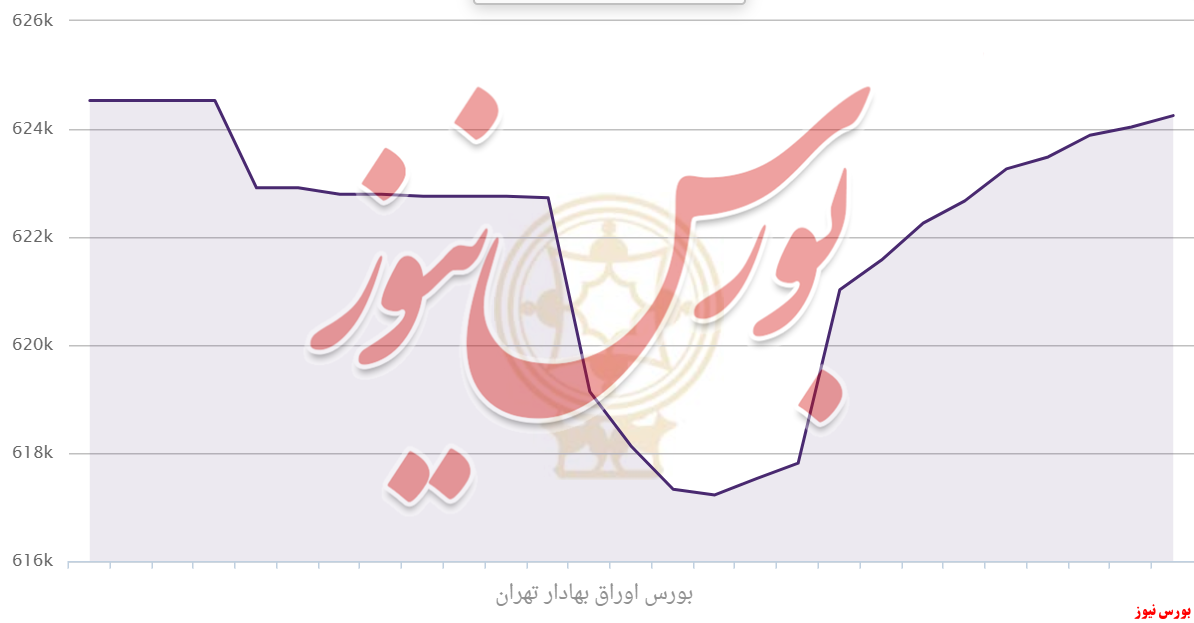 تابلو در حال بازپس‌گیری در حال برگشت و مثبت شدن هست