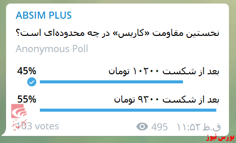 دیروز کاریس در بیشترین قیمت به محدوده ۹۵۰۰ تومان رسید، اما با مقاومت روبرو و اکنون با قیمت پایانی ۸۸۹۶ تومان در دامنه منفی نوسان میکند. روز گذشته ۵۵ درصد مخاطبان آبسیم پلاس در تلگرام به مقاومت این سهم پس از شکست ۹۳۰۰ تومان رای داده بودند. دیروز کاریس در بیشترین قیمت به محدوده ۹۵۰۰ تومان رسید، اما با مقاومت روبرو و اکنون با قیمت پایانی ۸۸۹۶ تومان در دامنه منفی نوسان میکند. روز گذشته ۵۵ درصد مخاطبان آبسیم پلاس در تلگرام به مقاومت این سهم پس از شکست ۹۳۰۰ تومان رای داده بودند.