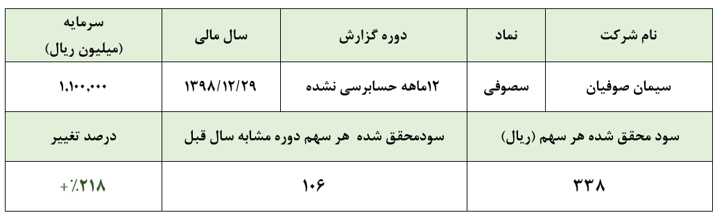 رشد محسوس سودآوری 