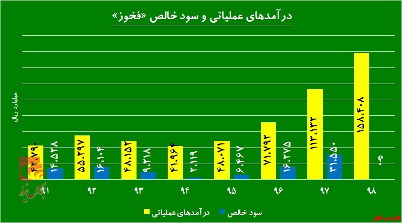 «فخوز» وارد فاز صعود شد