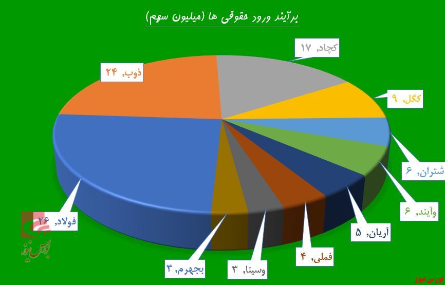 سیگنال‌ها از کوره‌های «ذوب» بلند شد