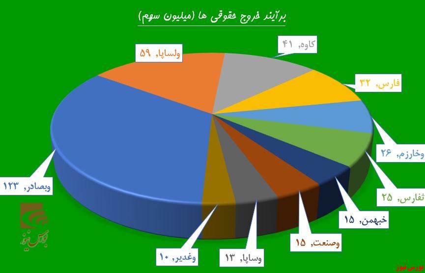 سیگنال‌ها از کوره‌های «ذوب» بلند شد