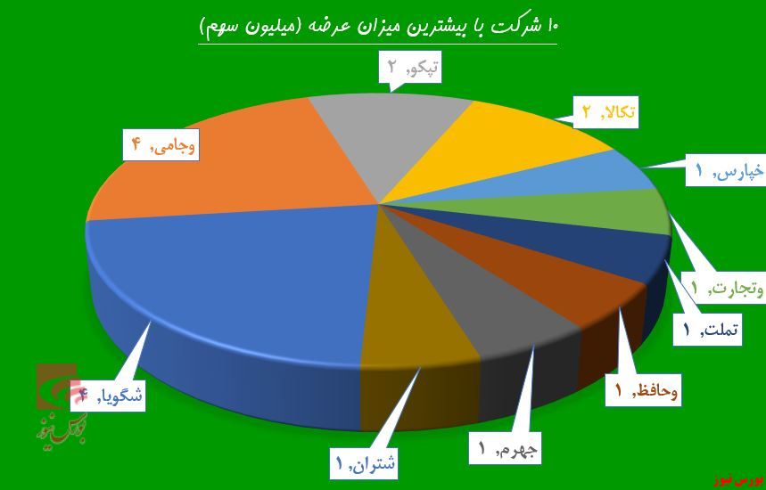 سیگنال‌ها از کوره‌های «ذوب» بلند شد