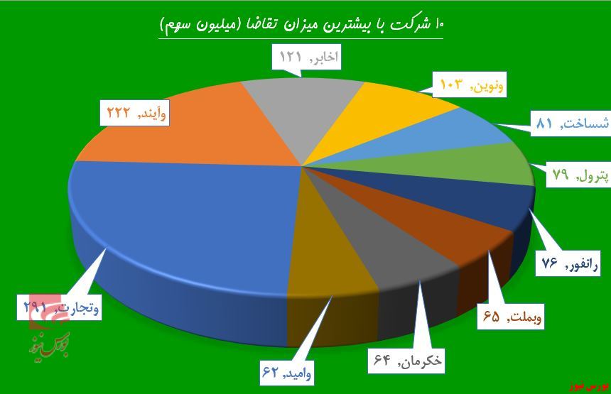 سیگنال‌ها از کوره‌های «ذوب» بلند شد