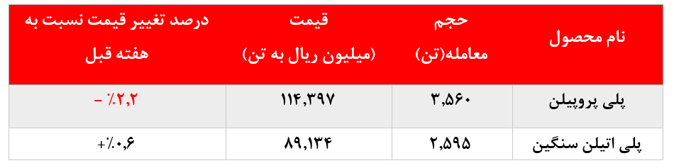 رشد ۳.۶۸۰تنی حجم معاملات 