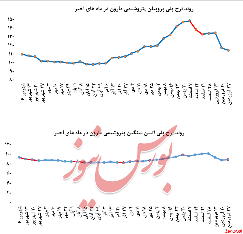 رشد ۳.۶۸۰تنی حجم معاملات 