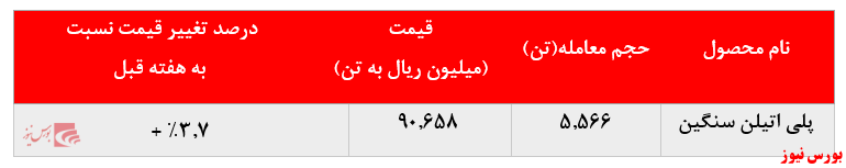 روی خوش خریداران به پلی اتیلن سنگین پتروشیمی جم