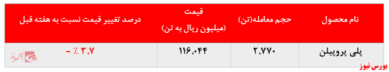 روی خوش خریداران به پلی اتیلن سنگین پتروشیمی جم