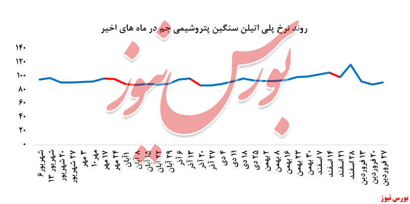 روی خوش خریداران به پلی اتیلن سنگین پتروشیمی جم